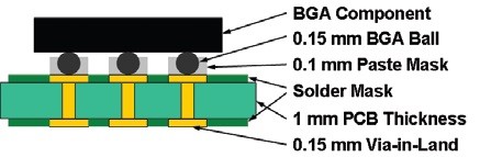 Obr. 8 BGA 0,5 mm na DPS